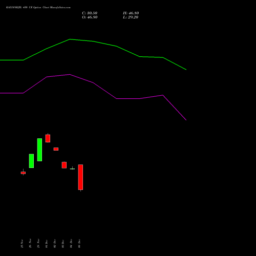 Live KALYANKJIL 450 CE (CALL) 30 December 2025 options price chart analysis Kalyan Jewellers Ind Ltd 