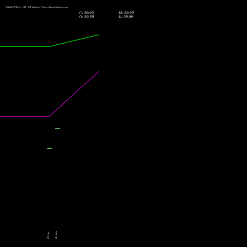 KALYANKJIL 450 CE (CALL) 27 January 2026 options price chart analysis Kalyan Jewellers Ind Ltd 