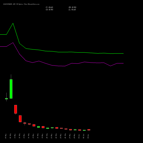 KALYANKJIL 450 CE (CALL) 30 June 2026 options price chart analysis Kalyan Jewellers Ind Ltd 