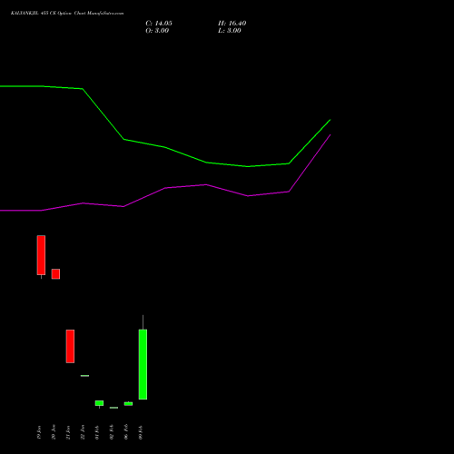 KALYANKJIL 455 CE (CALL) 24 February 2026 options price chart analysis Kalyan Jewellers Ind Ltd 