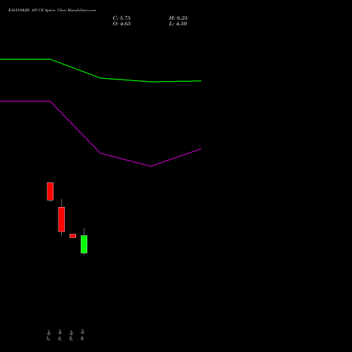 KALYANKJIL 455 CE (CALL) 26 May 2026 options price chart analysis Kalyan Jewellers Ind Ltd 