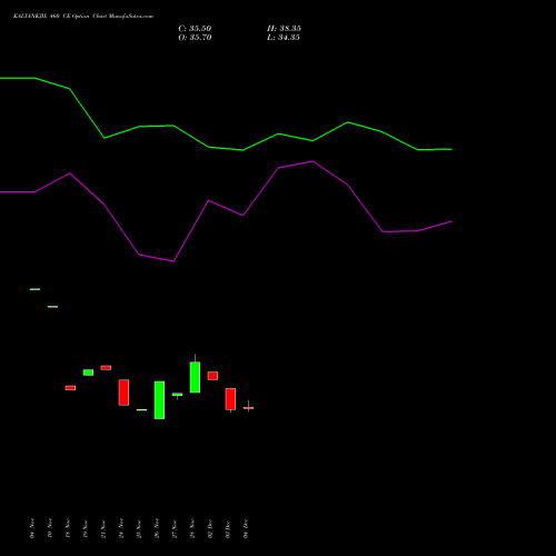 Live KALYANKJIL 460 CE (CALL) 30 December 2025 options price chart analysis Kalyan Jewellers Ind Ltd 