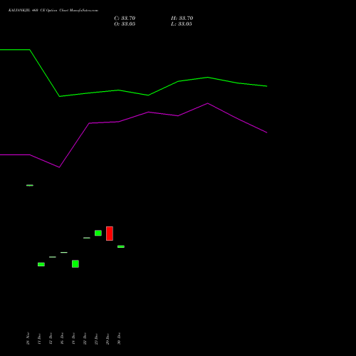 KALYANKJIL 460 CE (CALL) 27 January 2026 options price chart analysis Kalyan Jewellers Ind Ltd 