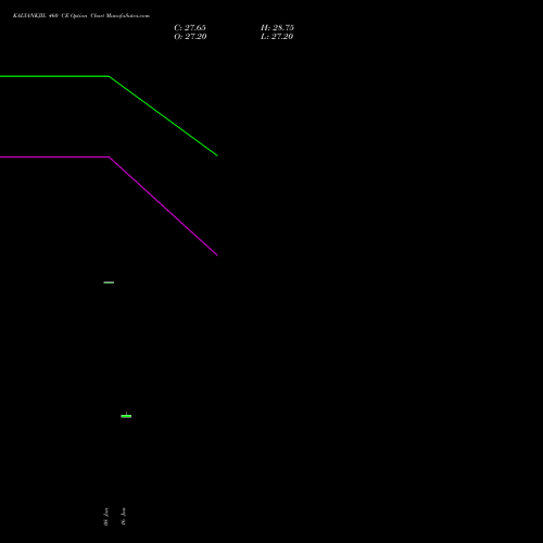 KALYANKJIL 460 CE (CALL) 24 February 2026 options price chart analysis Kalyan Jewellers Ind Ltd 