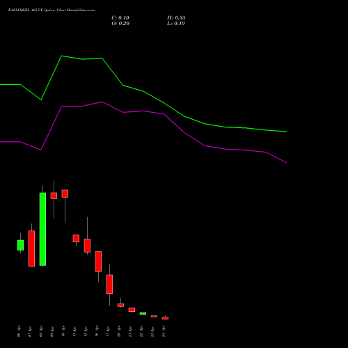 KALYANKJIL 465 CE (CALL) 28 April 2026 options price chart analysis Kalyan Jewellers Ind Ltd 