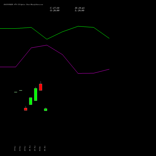 Live KALYANKJIL 470 CE (CALL) 30 December 2025 options price chart analysis Kalyan Jewellers Ind Ltd 