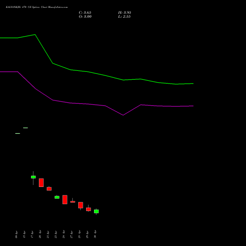 KALYANKJIL 470 CE (CALL) 26 May 2026 options price chart analysis Kalyan Jewellers Ind Ltd 