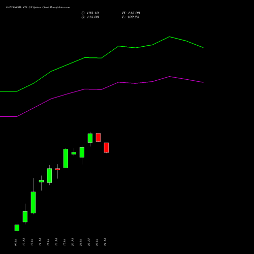 KALYANKJIL 470 CE (CALL) 28 July 2026 options price chart analysis Kalyan Jewellers Ind Ltd 