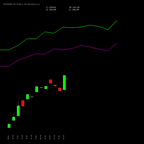 KALYANKJIL 470 CE (CALL) 25 August 2026 options price chart analysis Kalyan Jewellers Ind Ltd 