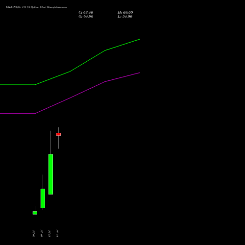 KALYANKJIL 475 CE (CALL) 28 July 2026 options price chart analysis Kalyan Jewellers Ind Ltd 