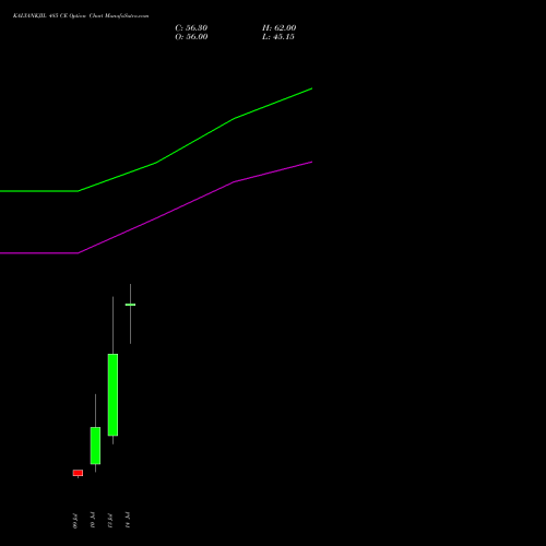 KALYANKJIL 485 CE (CALL) 28 July 2026 options price chart analysis Kalyan Jewellers Ind Ltd 