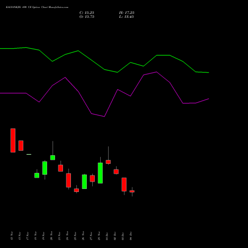 Live KALYANKJIL 490 CE (CALL) 30 December 2025 options price chart analysis Kalyan Jewellers Ind Ltd 