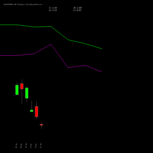 KALYANKJIL 490 CE (CALL) 28 April 2026 options price chart analysis Kalyan Jewellers Ind Ltd 