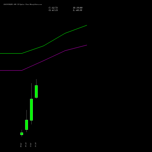 KALYANKJIL 490 CE (CALL) 28 July 2026 options price chart analysis Kalyan Jewellers Ind Ltd 