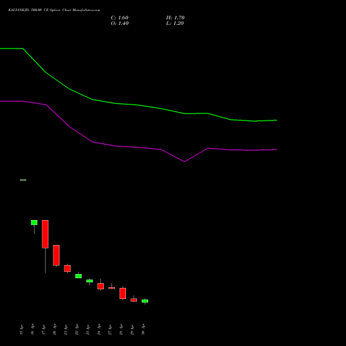 KALYANKJIL 500.00 CE (CALL) 26 May 2026 options price chart analysis Kalyan Jewellers Ind Ltd 