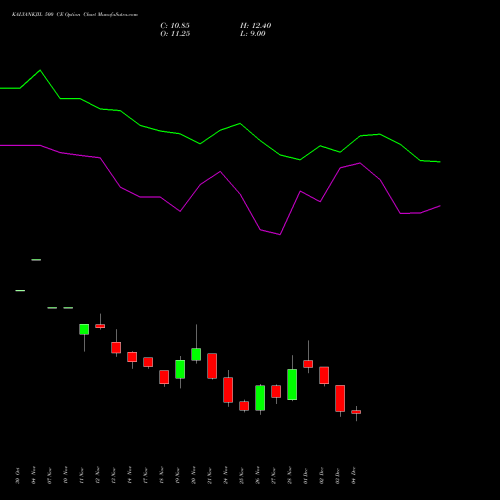Live KALYANKJIL 500 CE (CALL) 30 December 2025 options price chart analysis Kalyan Jewellers Ind Ltd 