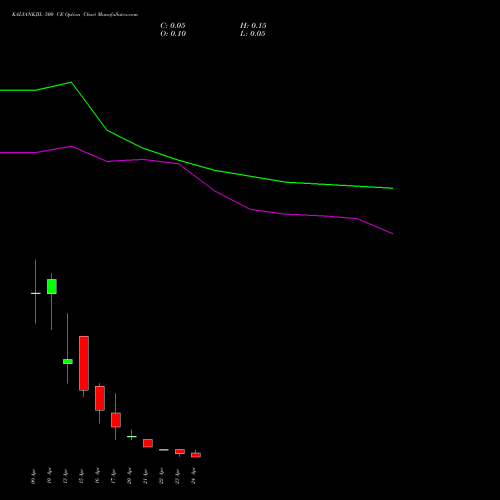 KALYANKJIL 500 CE (CALL) 28 April 2026 options price chart analysis Kalyan Jewellers Ind Ltd 