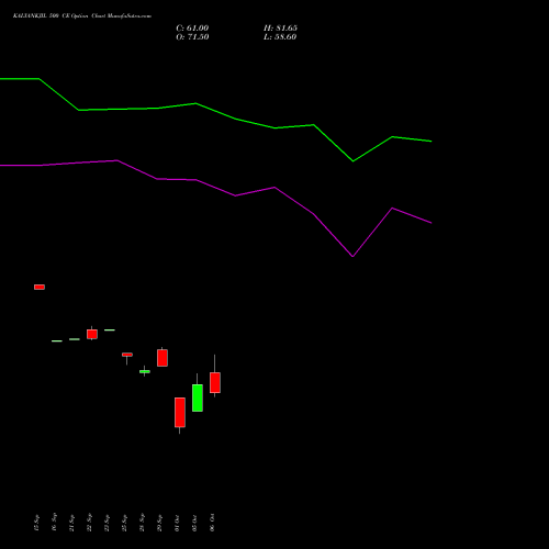 KALYANKJIL 500 CE (CALL) 27 October 2026 options price chart analysis Kalyan Jewellers Ind Ltd 