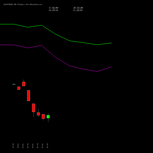 KALYANKJIL 500 CE (CALL) 23 November 2026 options price chart analysis Kalyan Jewellers Ind Ltd 