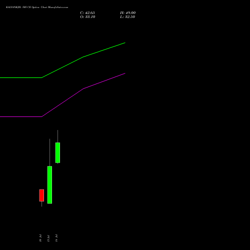 KALYANKJIL 505 CE (CALL) 28 July 2026 options price chart analysis Kalyan Jewellers Ind Ltd 