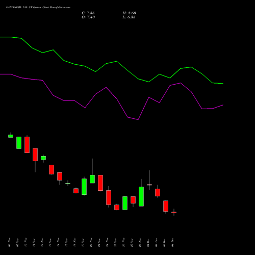 Live KALYANKJIL 510 CE (CALL) 30 December 2025 options price chart analysis Kalyan Jewellers Ind Ltd 