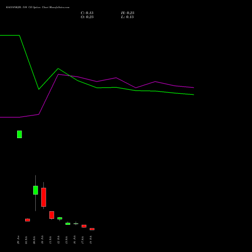 KALYANKJIL 510 CE (CALL) 24 February 2026 options price chart analysis Kalyan Jewellers Ind Ltd 