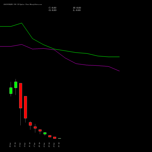 KALYANKJIL 510 CE (CALL) 28 April 2026 options price chart analysis Kalyan Jewellers Ind Ltd 