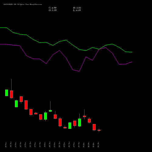 Live KALYANKJIL 520 CE (CALL) 30 December 2025 options price chart analysis Kalyan Jewellers Ind Ltd 