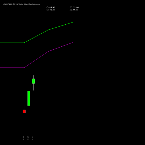 KALYANKJIL 520 CE (CALL) 25 August 2026 options price chart analysis Kalyan Jewellers Ind Ltd 