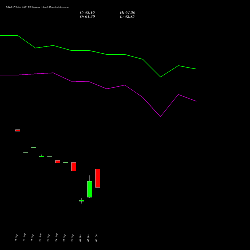 KALYANKJIL 520 CE (CALL) 27 October 2026 options price chart analysis Kalyan Jewellers Ind Ltd 