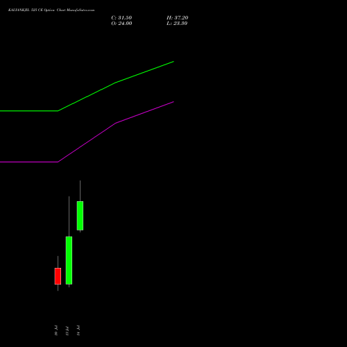 KALYANKJIL 525 CE (CALL) 28 July 2026 options price chart analysis Kalyan Jewellers Ind Ltd 
