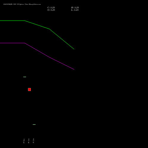 KALYANKJIL 530 CE (CALL) 24 February 2026 options price chart analysis Kalyan Jewellers Ind Ltd 