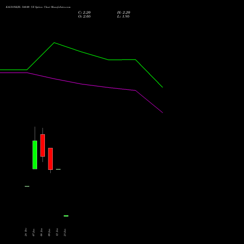 KALYANKJIL 540.00 CE (CALL) 24 February 2026 options price chart analysis Kalyan Jewellers Ind Ltd 