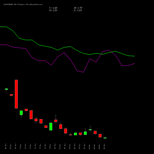 Live KALYANKJIL 550 CE (CALL) 30 December 2025 options price chart analysis Kalyan Jewellers Ind Ltd 