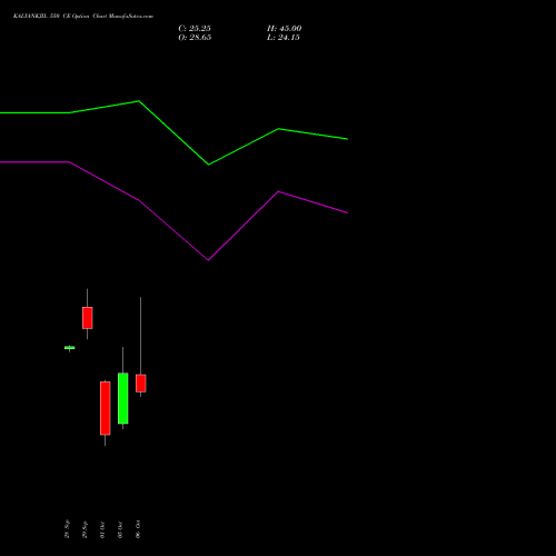 KALYANKJIL 550 CE (CALL) 27 October 2026 options price chart analysis Kalyan Jewellers Ind Ltd 