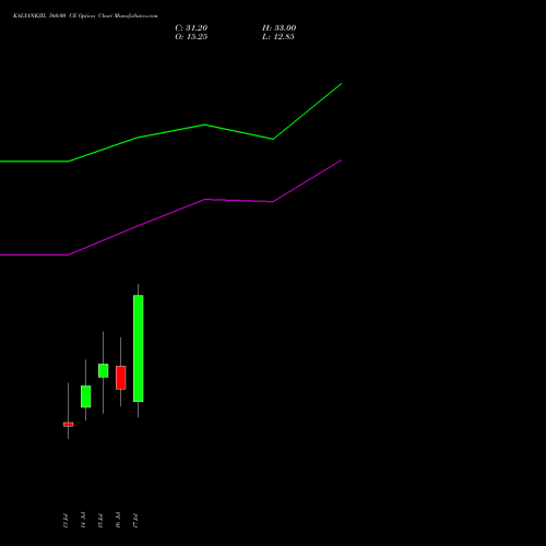 KALYANKJIL 560.00 CE (CALL) 28 July 2026 options price chart analysis Kalyan Jewellers Ind Ltd 