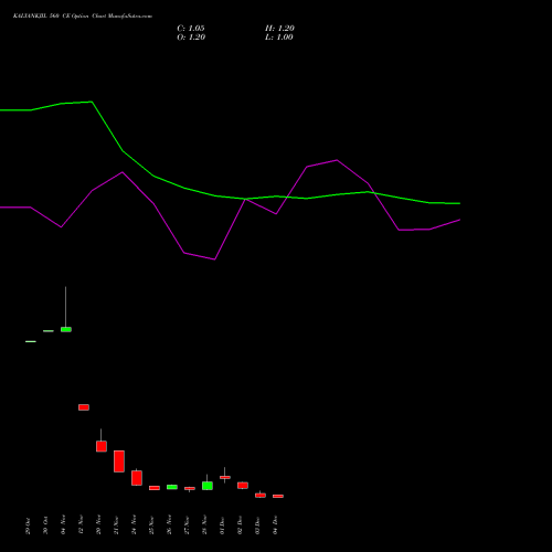 Live KALYANKJIL 560 CE (CALL) 30 December 2025 options price chart analysis Kalyan Jewellers Ind Ltd 