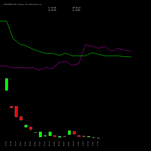 KALYANKJIL 560 CE (CALL) 24 February 2026 options price chart analysis Kalyan Jewellers Ind Ltd 