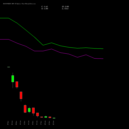 KALYANKJIL 600 CE CALL indicators chart analysis Kalyan Jewellers Ind Ltd options price chart strike 600 CALL