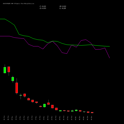 Live KALYANKJIL 600 CE (CALL) 30 December 2025 options price chart analysis Kalyan Jewellers Ind Ltd 