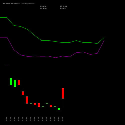 KALYANKJIL 600 CE (CALL) 24 February 2026 options price chart analysis Kalyan Jewellers Ind Ltd 