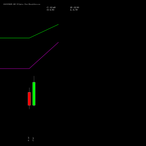 KALYANKJIL 600 CE (CALL) 28 July 2026 options price chart analysis Kalyan Jewellers Ind Ltd 