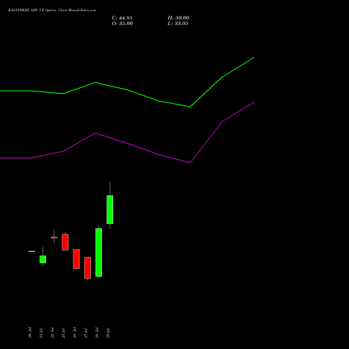KALYANKJIL 620 CE (CALL) 25 August 2026 options price chart analysis Kalyan Jewellers Ind Ltd 