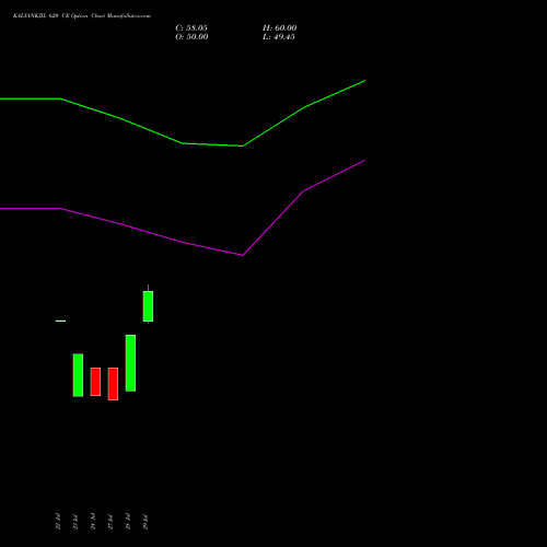 KALYANKJIL 620 CE (CALL) 29 September 2026 options price chart analysis Kalyan Jewellers Ind Ltd 
