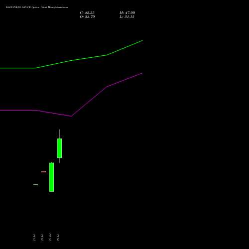 KALYANKJIL 625 CE (CALL) 25 August 2026 options price chart analysis Kalyan Jewellers Ind Ltd 
