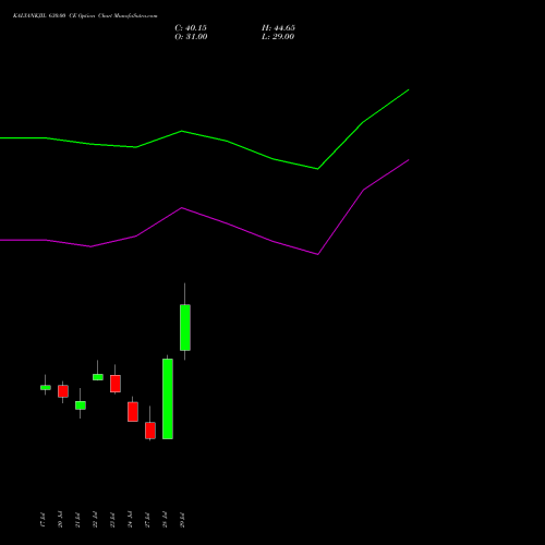 KALYANKJIL 630.00 CE (CALL) 25 August 2026 options price chart analysis Kalyan Jewellers Ind Ltd 