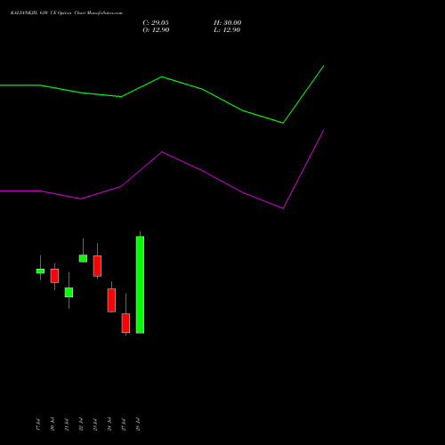 KALYANKJIL 630 CE (CALL) 25 August 2026 options price chart analysis Kalyan Jewellers Ind Ltd 