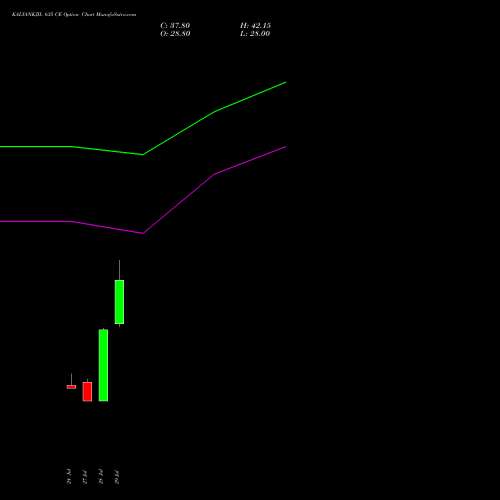 KALYANKJIL 635 CE (CALL) 25 August 2026 options price chart analysis Kalyan Jewellers Ind Ltd 