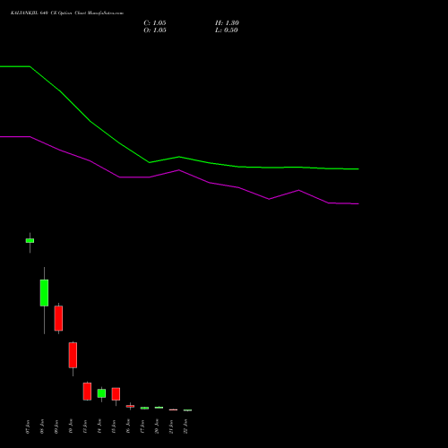 KALYANKJIL 640 CE CALL indicators chart analysis Kalyan Jewellers Ind Ltd options price chart strike 640 CALL