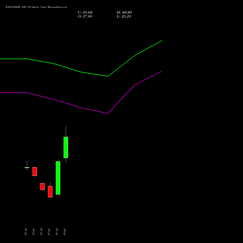 KALYANKJIL 640 CE (CALL) 25 August 2026 options price chart analysis Kalyan Jewellers Ind Ltd 